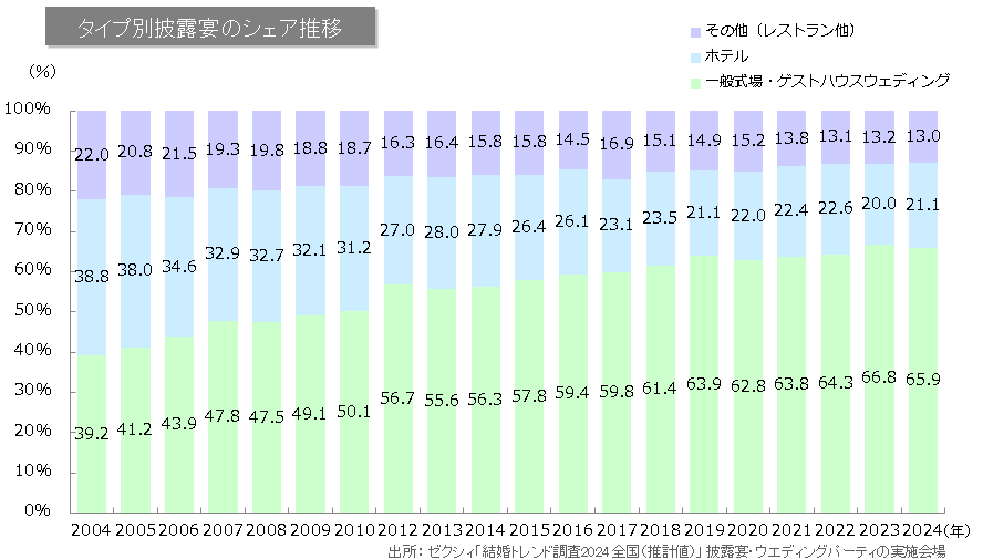 2 ウェディング業界の動向 ファン株主の皆さまへ 株主 投資家の皆さまへ アイ ケイ ケイホールディングス株式会社